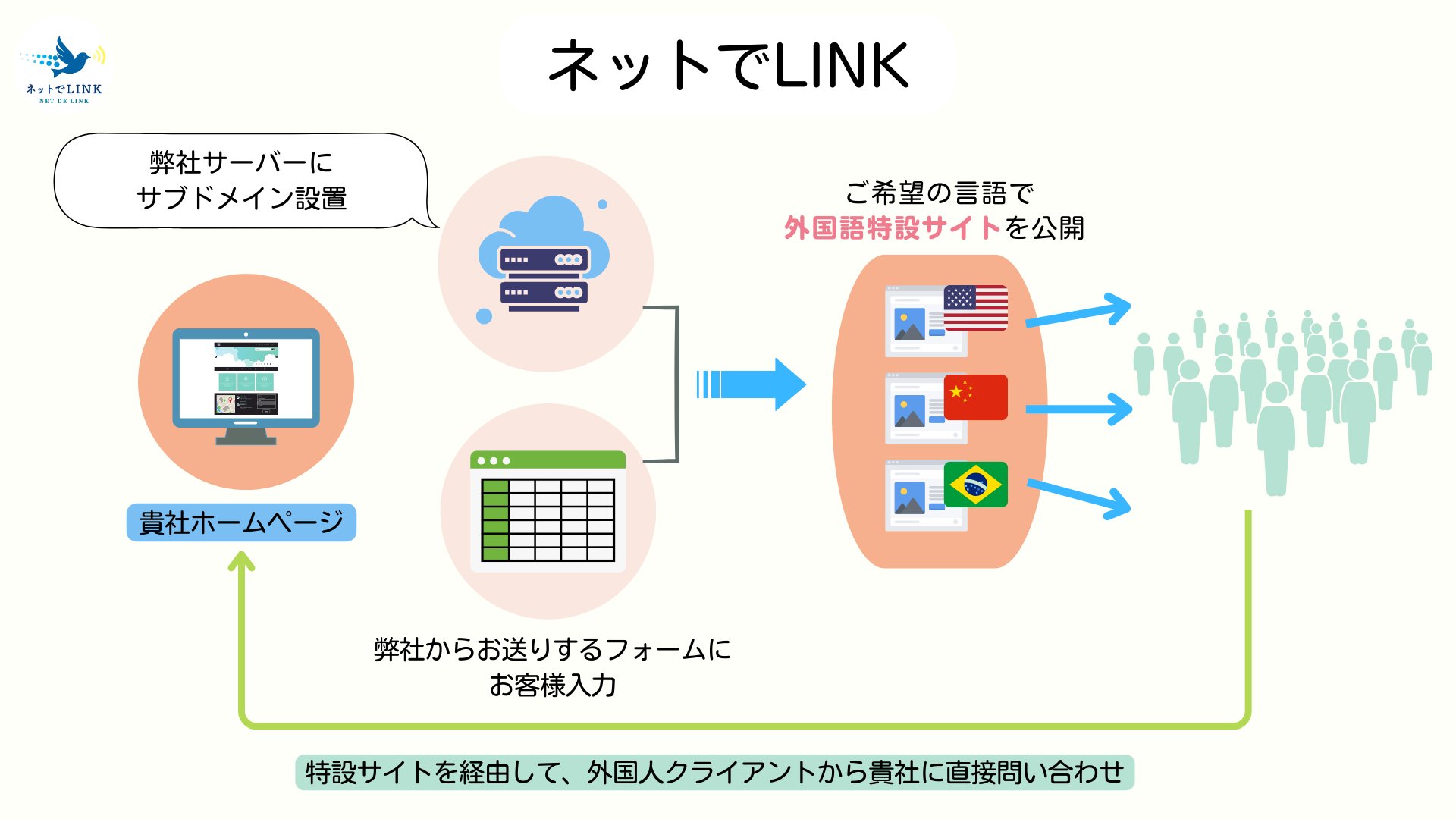 ネットでLINK サービスの仕組み：既存サイトはそのままにサブドメインで外国語特設サイトを追加